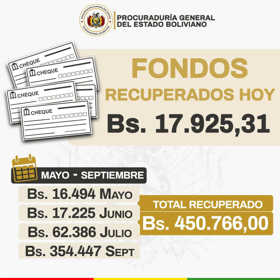 PROCURADURÍA RECUPERA BS 450.766 PARA EL ESTADO