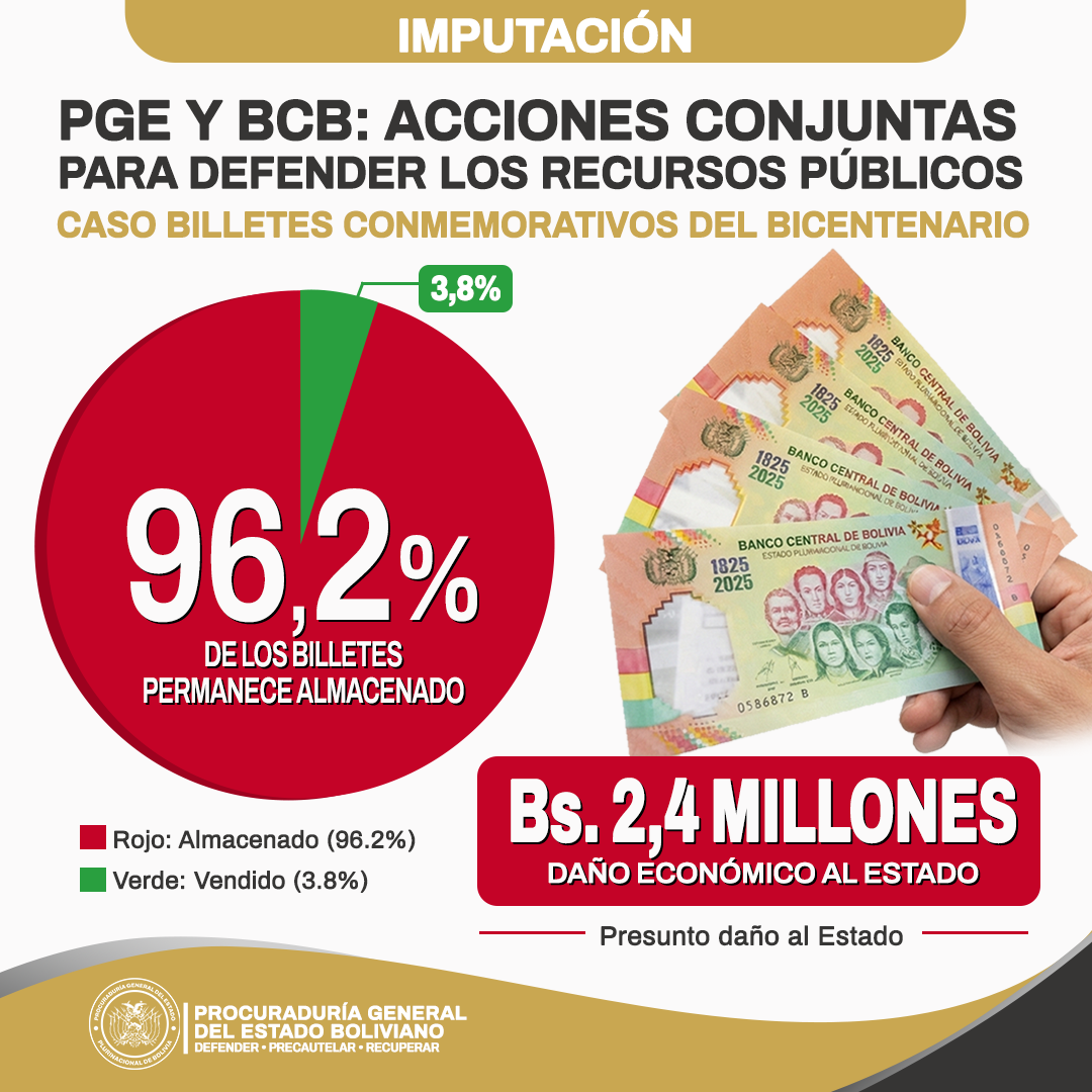 PGE destaca imputación formal contra un ex gerente de Tesorería del BCB en el caso de los billetes del Bicentenario